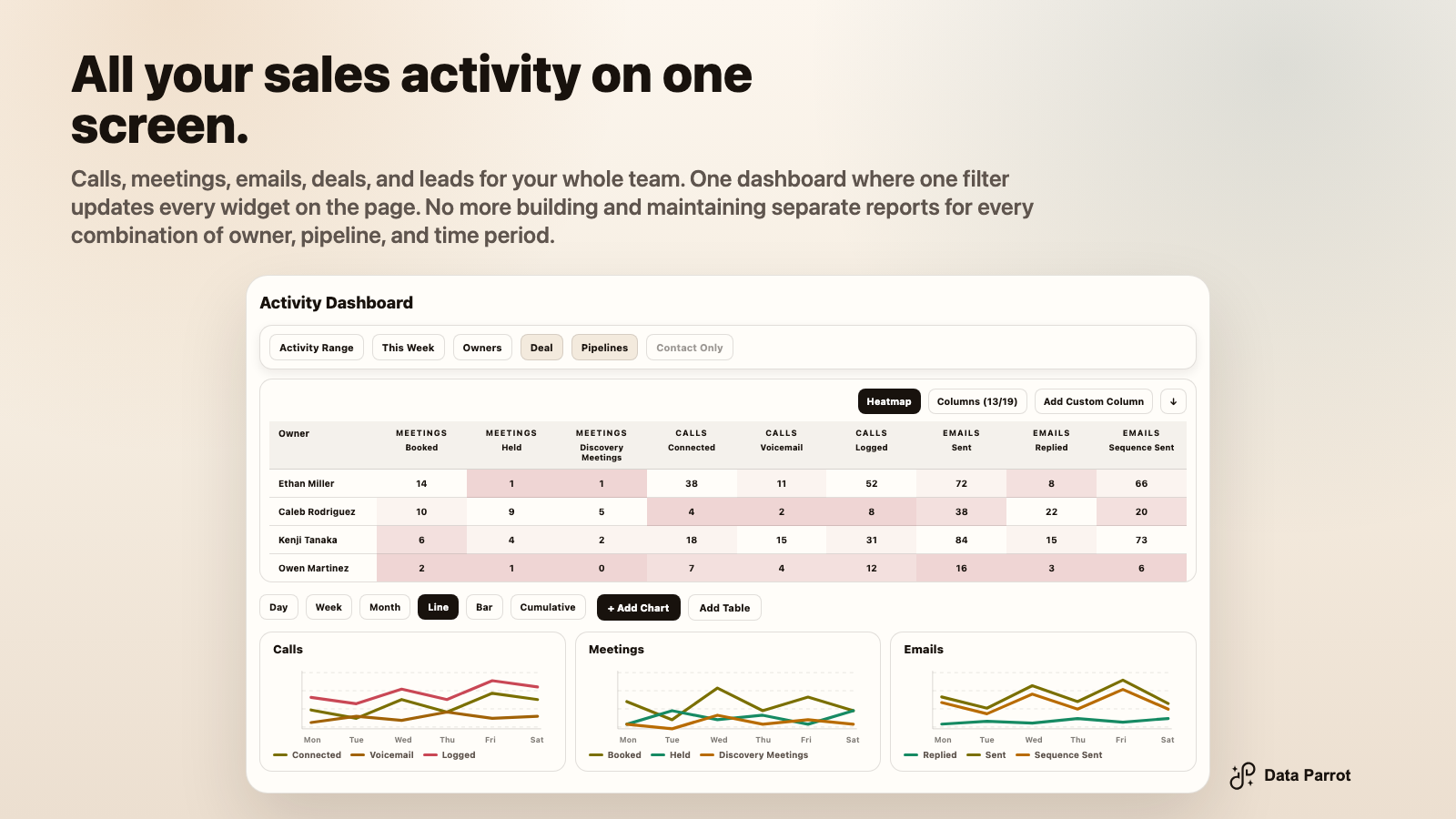 Panel de control de la actividad de ventas de Data Parrot que muestra el mapa de calor de los representantes, las llamadas, las reuniones y las tendencias del correo electrónico.